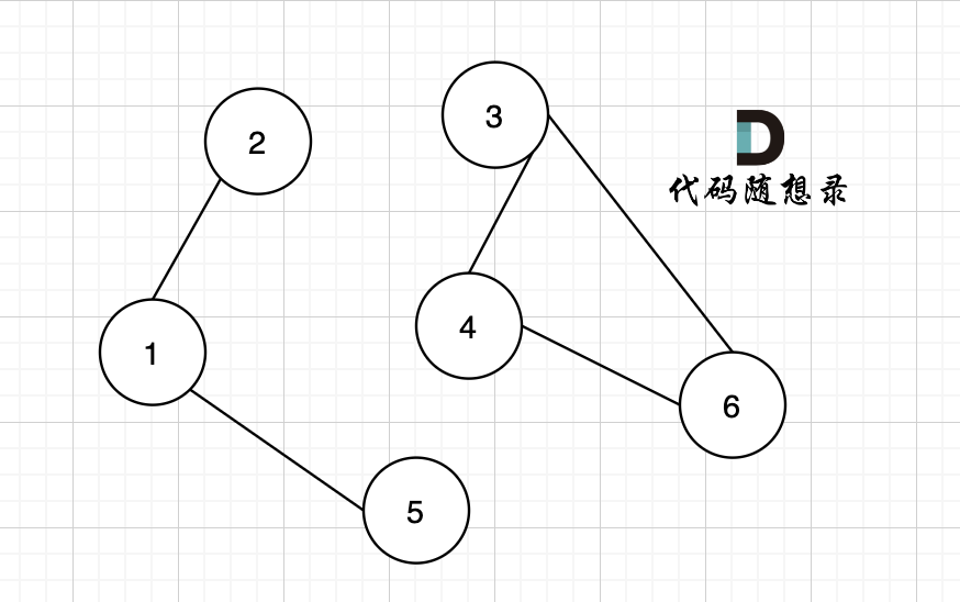 123 是连通分量， 12不是连通分量