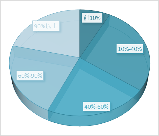 非班委绩点占比