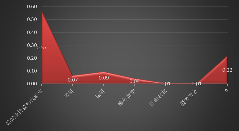 非班委就业情况
