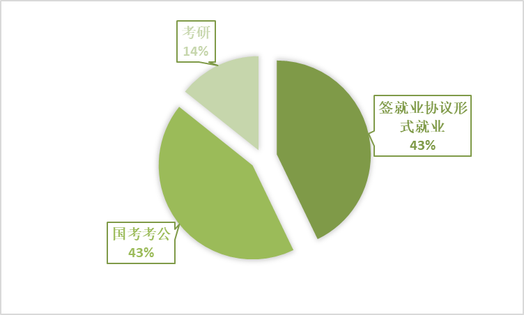 团支书就业情况