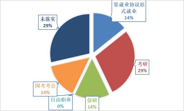 宣传委员就业情况